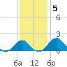 Indian Head tide chart for Sunday, December 5, 2021