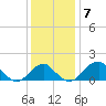 Indian Head tide chart for Tuesday, December 7, 2021