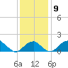 Indian Head tide chart for Thursday, December 9, 2021