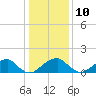 Indian Head tide chart for Monday, January 10, 2022