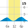 Indian Head tide chart for Saturday, January 15, 2022