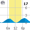 Indian Head tide chart for Monday, January 17, 2022