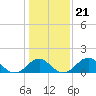 Indian Head tide chart for Friday, January 21, 2022
