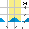Indian Head tide chart for Monday, January 24, 2022