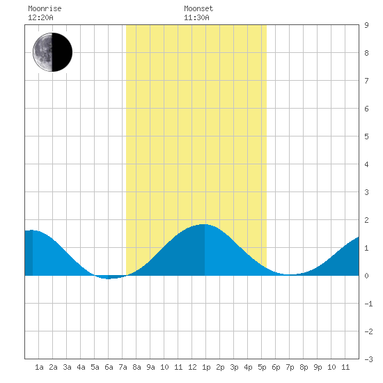 Indian Head tide chart for Tuesday, January 25, 2022