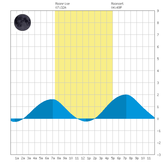Indian Head tide chart for Sunday, January 2, 2022