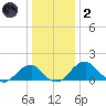 Indian Head tide chart for Sunday, January 2, 2022