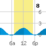 Indian Head tide chart for Saturday, January 8, 2022