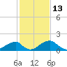 Indian Head tide chart for Sunday, February 13, 2022