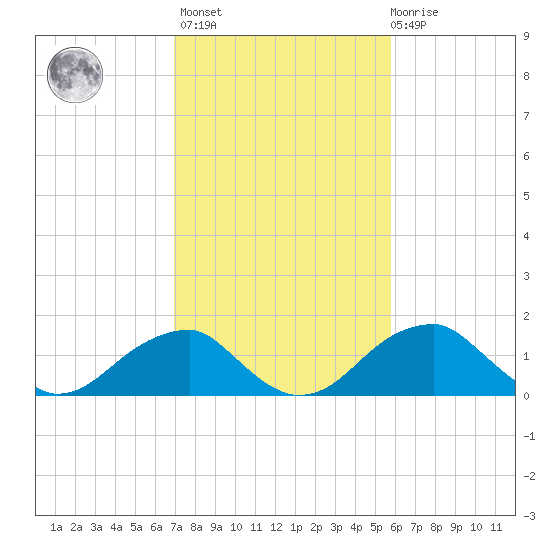 Indian Head tide chart for Wednesday, February 16, 2022