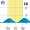 Indian Head tide chart for Wednesday, February 16, 2022
