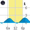 Indian Head tide chart for Tuesday, February 1, 2022