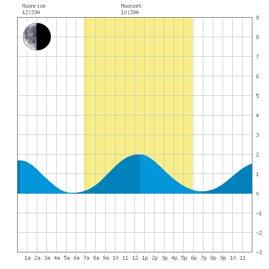 Indian Head tide chart for Wednesday, February 23, 2022