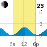 Indian Head tide chart for Wednesday, February 23, 2022