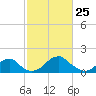 Indian Head tide chart for Friday, February 25, 2022