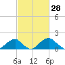 Indian Head tide chart for Monday, February 28, 2022