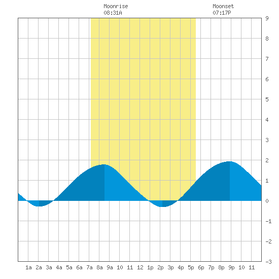 Indian Head tide chart for Wednesday, February 2, 2022