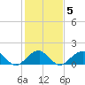 Indian Head tide chart for Saturday, February 5, 2022
