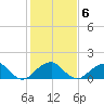 Indian Head tide chart for Sunday, February 6, 2022