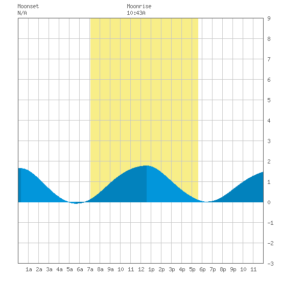Indian Head tide chart for Monday, February 7, 2022