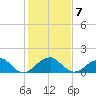 Indian Head tide chart for Monday, February 7, 2022