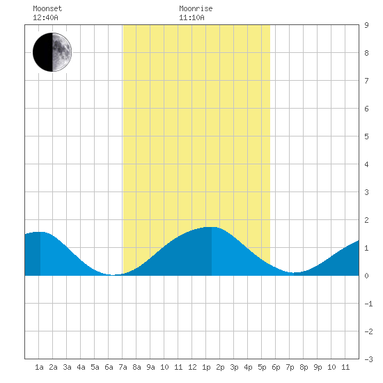 Indian Head tide chart for Tuesday, February 8, 2022