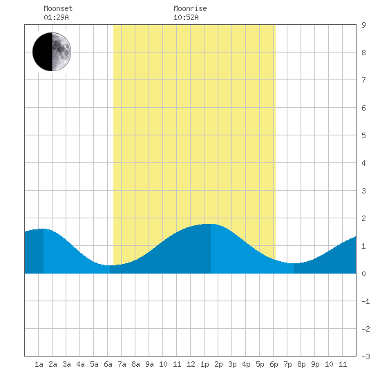 Indian Head tide chart for Thursday, March 10, 2022
