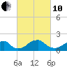 Indian Head tide chart for Thursday, March 10, 2022