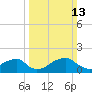 Indian Head tide chart for Sunday, March 13, 2022