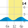 Indian Head tide chart for Monday, March 14, 2022