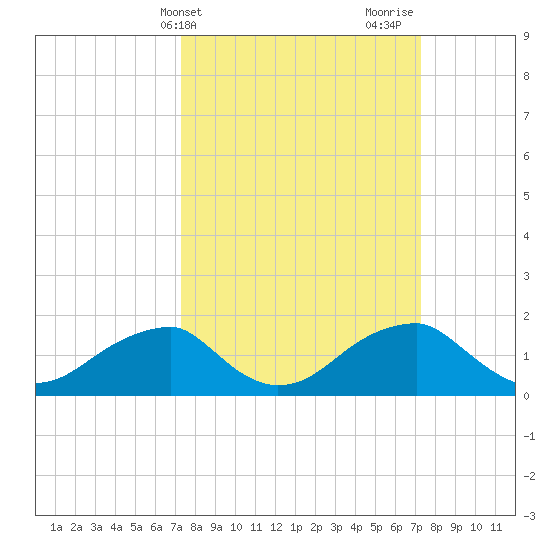 Indian Head tide chart for Tuesday, March 15, 2022