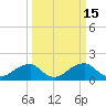 Indian Head tide chart for Tuesday, March 15, 2022