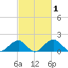 Indian Head tide chart for Tuesday, March 1, 2022