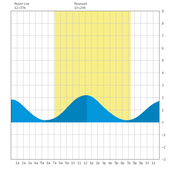 Indian Head tide chart for Wednesday, March 23, 2022