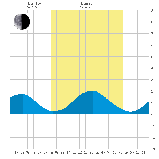 Indian Head tide chart for Friday, March 25, 2022