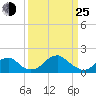 Indian Head tide chart for Friday, March 25, 2022