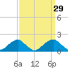 Indian Head tide chart for Tuesday, March 29, 2022