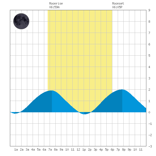 Indian Head tide chart for Wednesday, March 2, 2022