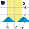 Indian Head tide chart for Wednesday, March 2, 2022