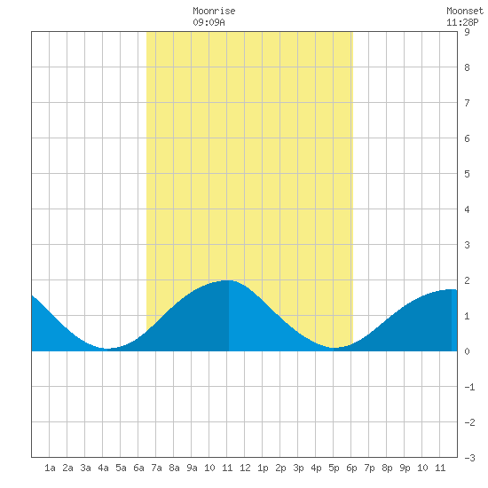 Indian Head tide chart for Monday, March 7, 2022