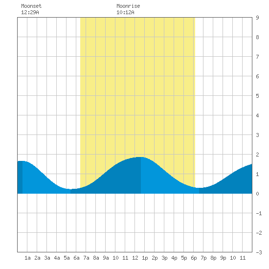 Indian Head tide chart for Wednesday, March 9, 2022