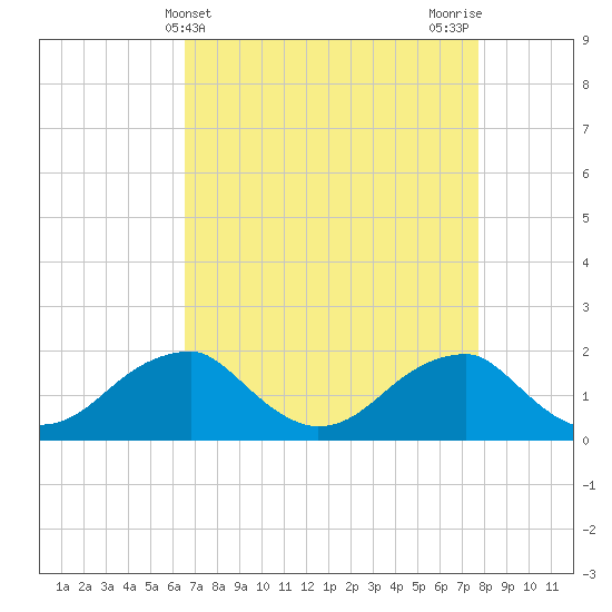 Indian Head tide chart for Thursday, April 14, 2022