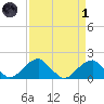 Indian Head tide chart for Friday, April 1, 2022