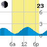 Indian Head tide chart for Saturday, April 23, 2022