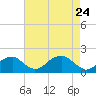 Indian Head tide chart for Sunday, April 24, 2022