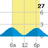 Indian Head tide chart for Wednesday, April 27, 2022