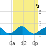Indian Head tide chart for Tuesday, April 5, 2022