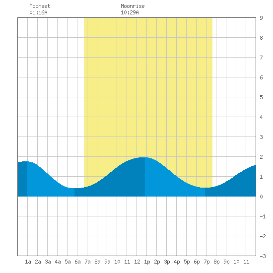 Indian Head tide chart for Thursday, April 7, 2022