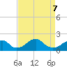 Indian Head tide chart for Thursday, April 7, 2022