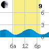 Indian Head tide chart for Saturday, April 9, 2022